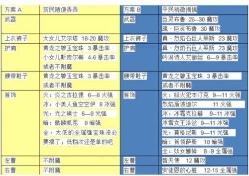 DNF加點換裝畢業裝選擇，起源魔皇全面指南分享