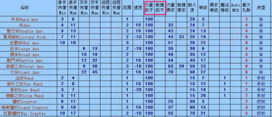 暗黑破壞神2：新手不知道加屬性點？看完這些，加點如此簡單??！