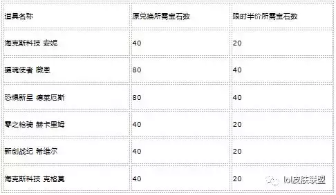 LOL：6款?？怂箤倨つw，最值得兌換的是這3款！