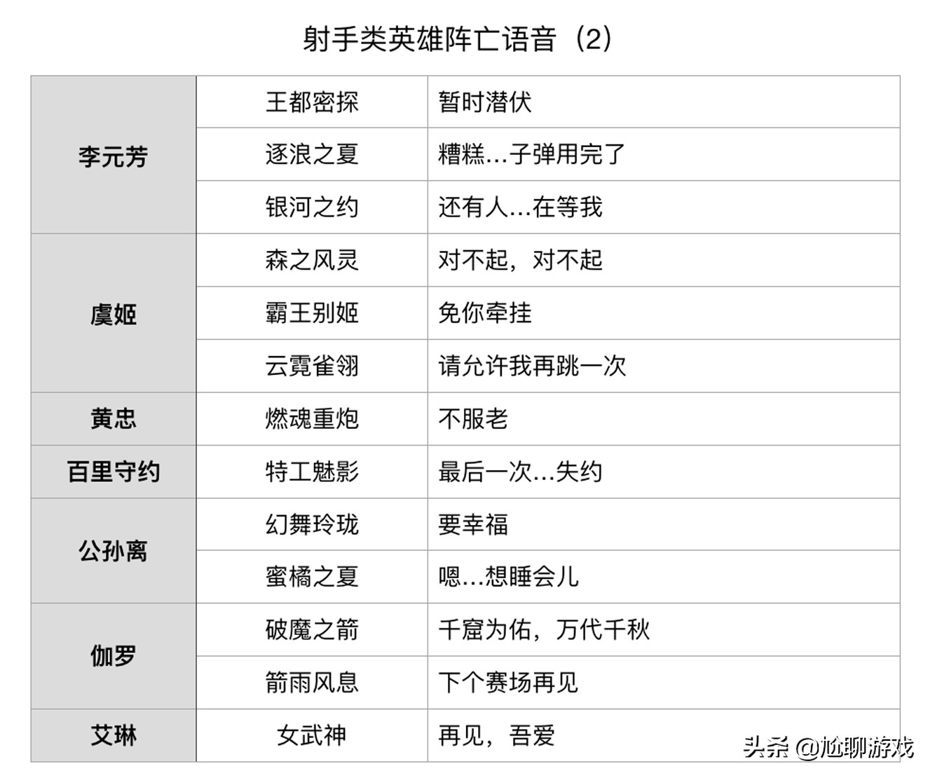 《王者榮耀》全英雄/皮膚陣亡語音統計：173句隱藏臺詞，彩蛋頻出