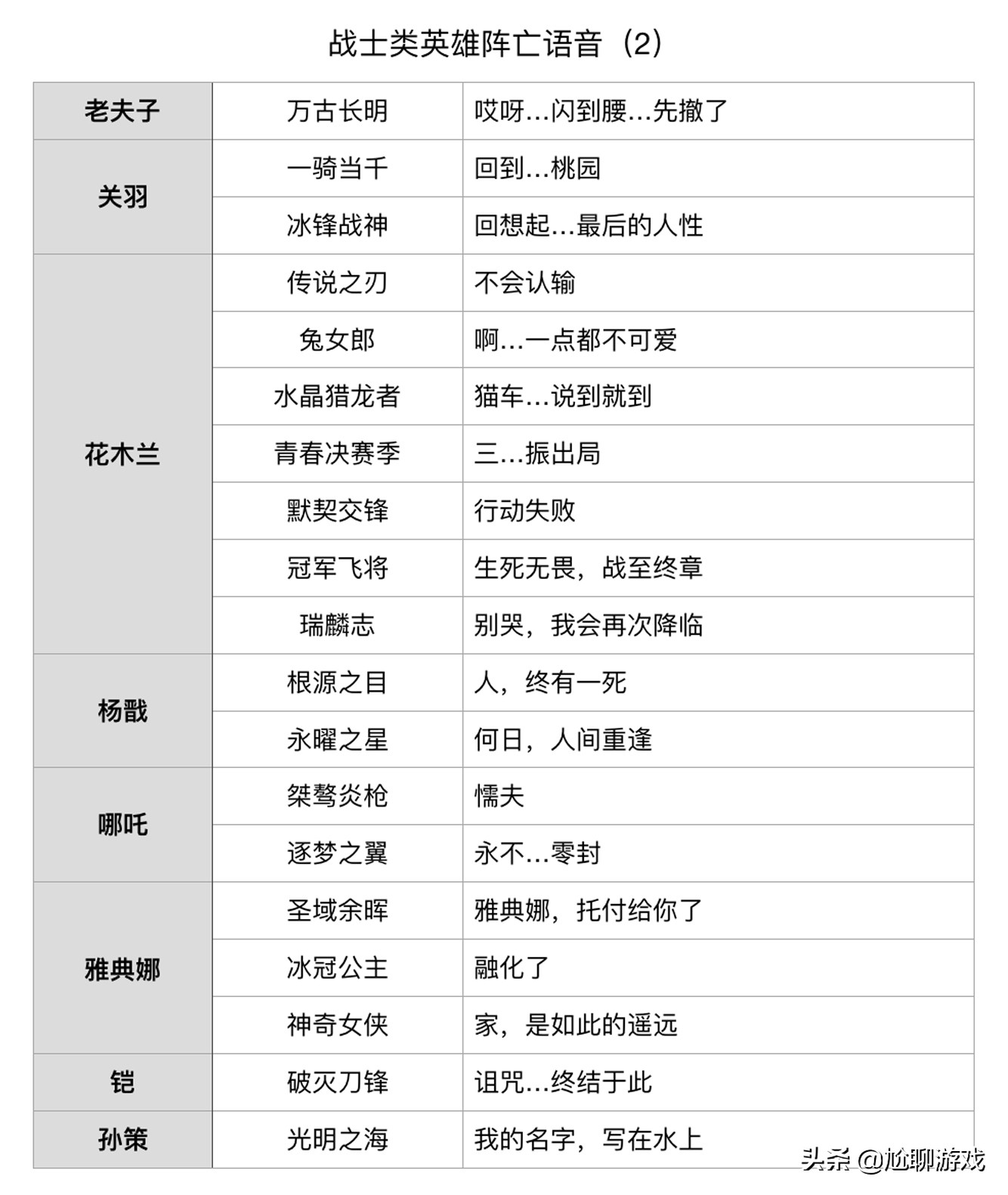 《王者榮耀》全英雄/皮膚陣亡語音統計：173句隱藏臺詞，彩蛋頻出