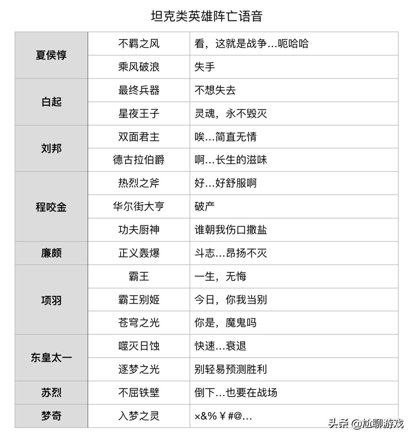 《王者榮耀》全英雄/皮膚陣亡語音統計：173句隱藏臺詞，彩蛋頻出