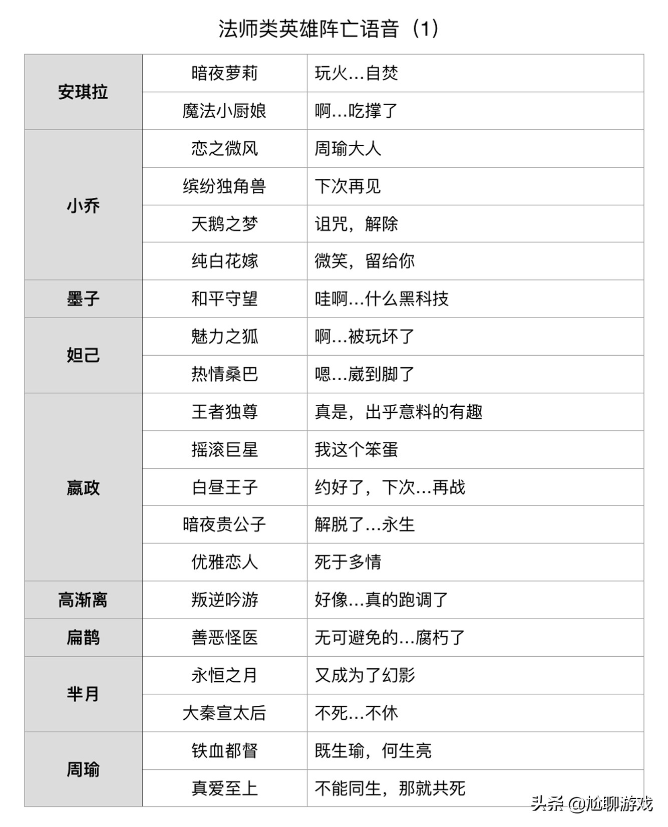 《王者榮耀》全英雄/皮膚陣亡語音統計：173句隱藏臺詞，彩蛋頻出