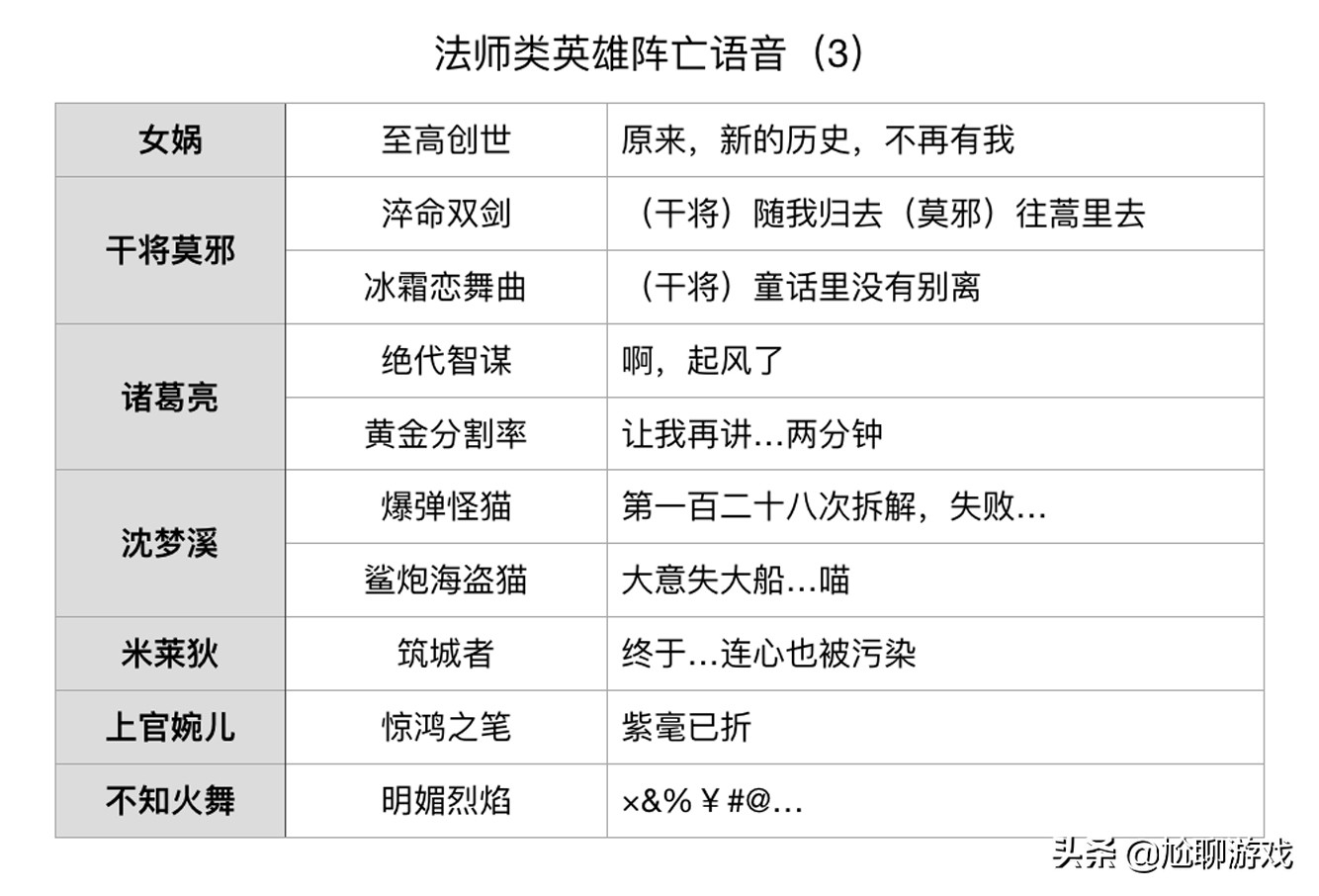 《王者榮耀》全英雄/皮膚陣亡語音統計：173句隱藏臺詞，彩蛋頻出