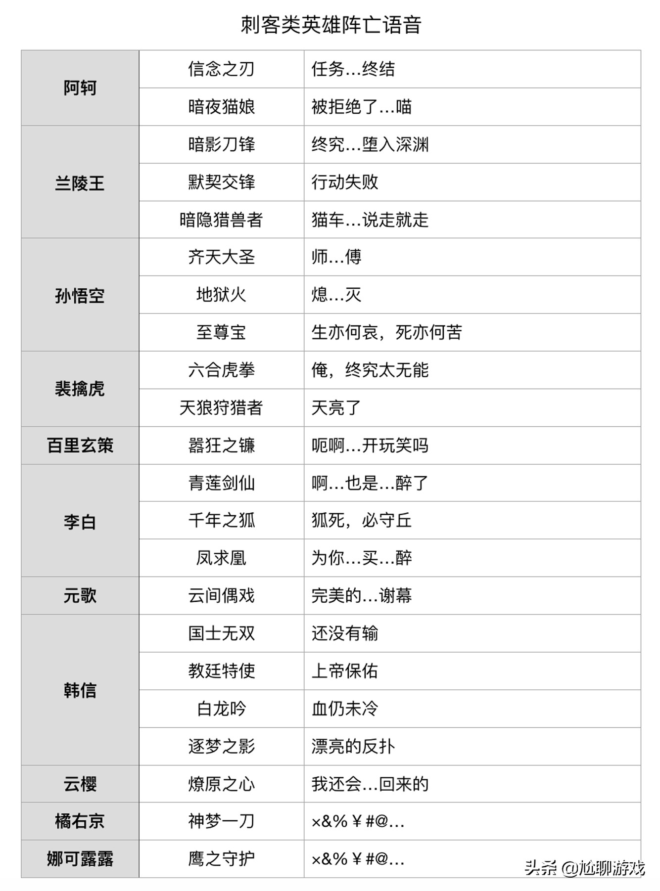 《王者榮耀》全英雄/皮膚陣亡語音統計：173句隱藏臺詞，彩蛋頻出