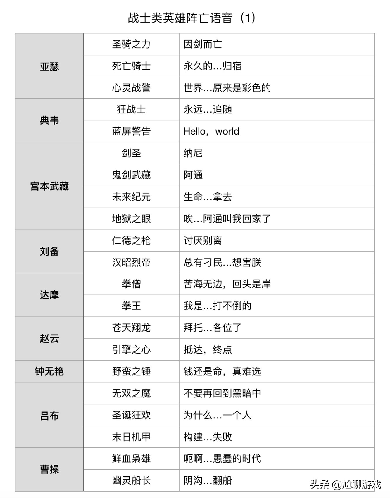 《王者榮耀》全英雄/皮膚陣亡語音統計：173句隱藏臺詞，彩蛋頻出