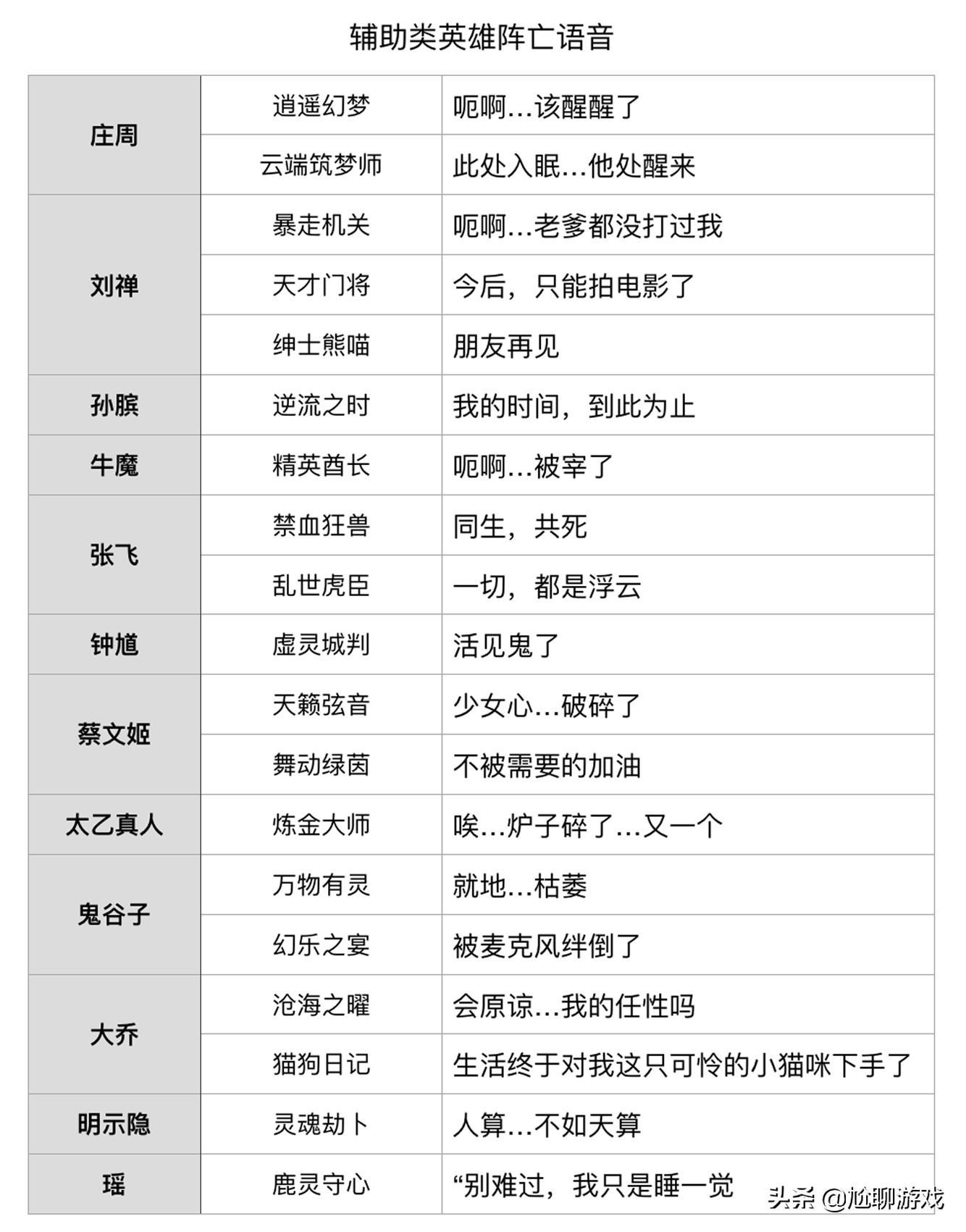 《王者榮耀》全英雄/皮膚陣亡語音統計：173句隱藏臺詞，彩蛋頻出