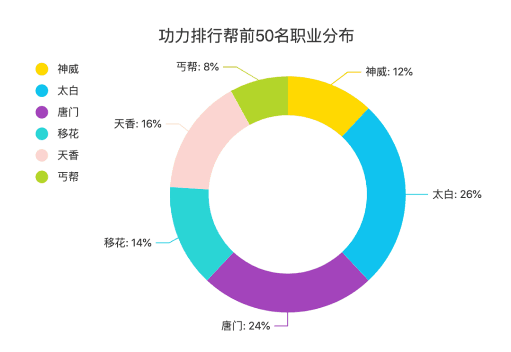 《天涯明月刀》還不懂什么職業更吃香？什么職業論劍更強？