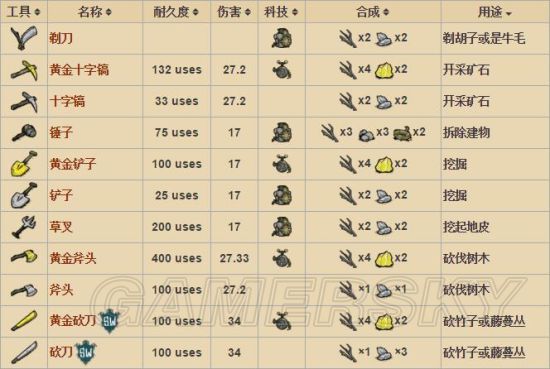 《饑荒》全工具合成表及數據圖鑒
