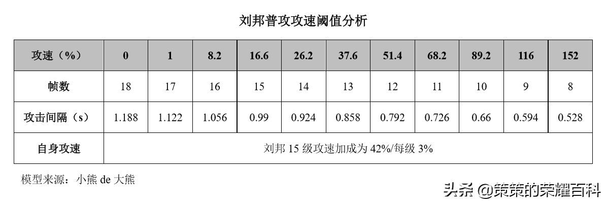 國服榜一劉邦深度教學(卡雙強普/單體保護/四一分帶)