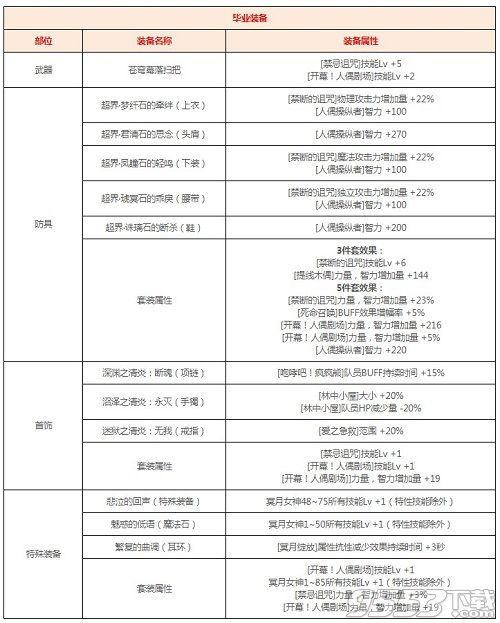 DNF冥月女神裝備搭配推薦 DNF冥月女神裝備如何搭配厲害
