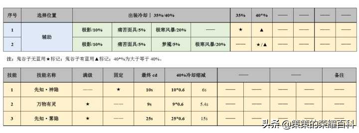 國服榜一鬼谷子深度教學(核心控制/連招要點/進場細節)
