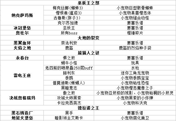 魔獸世界坐騎附魔幻象掉落大全 猛刷自然強！