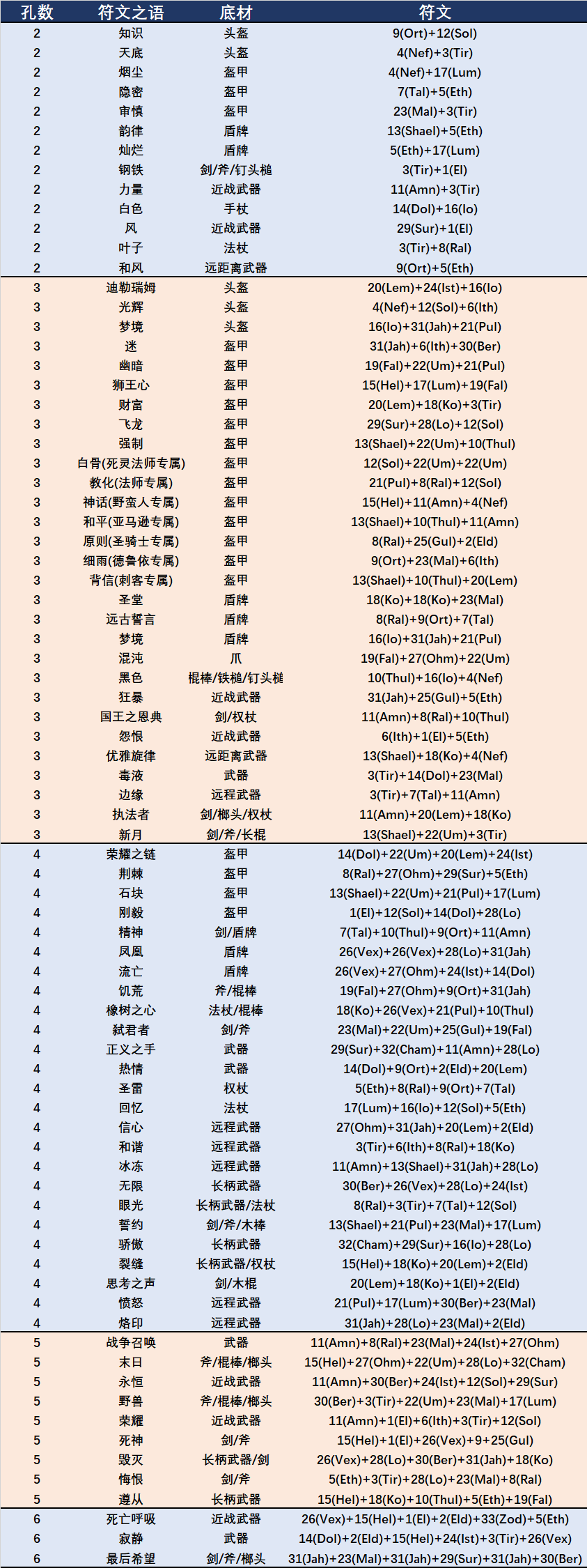 暗黑2重制版發售時間已定，曾經的符文之語先收藏吧