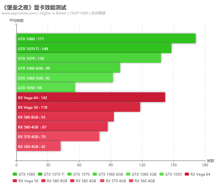 如同滅霸一樣強大去吃雞，《堡壘之夜》裝機配置推薦
