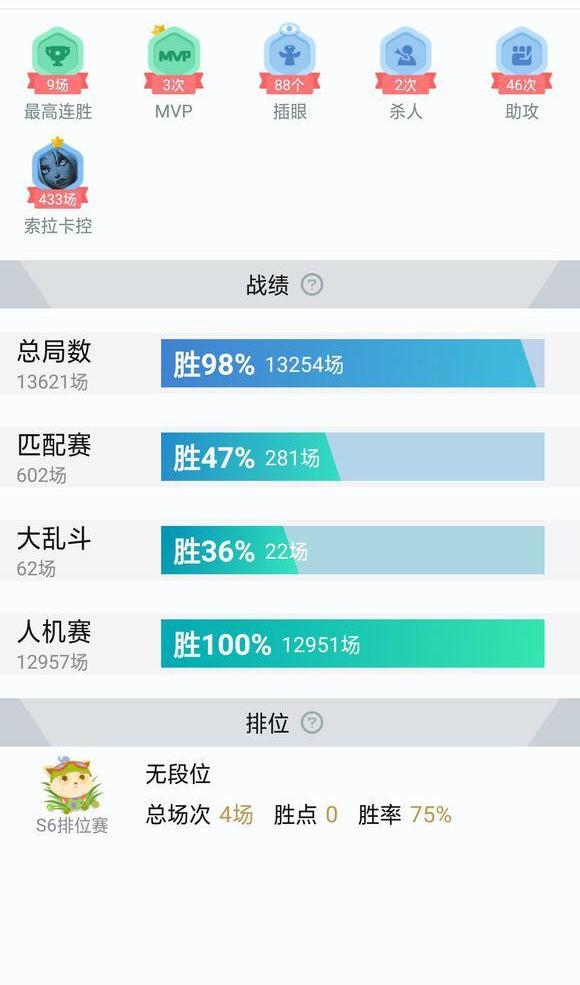 LOL到底是什么游戲？這些100%勝率玩家令人敬佩