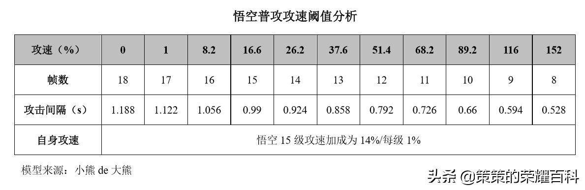 國服榜一孫悟空深度教學(三套棍法/借前秒后/借塔近身)