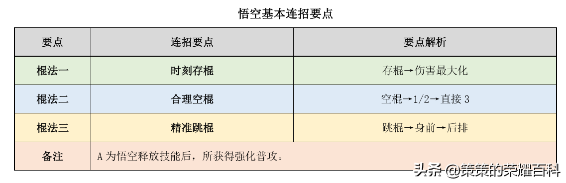 國服榜一孫悟空深度教學(三套棍法/借前秒后/借塔近身)