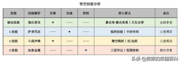 國服榜一孫悟空深度教學(三套棍法/借前秒后/借塔近身)