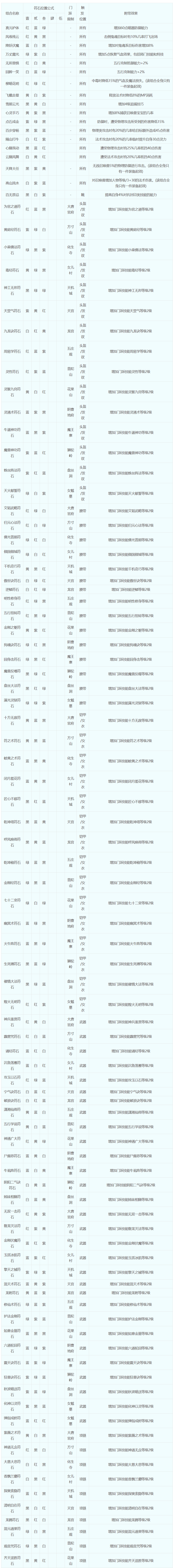 夢幻西游:最全符石組合介紹