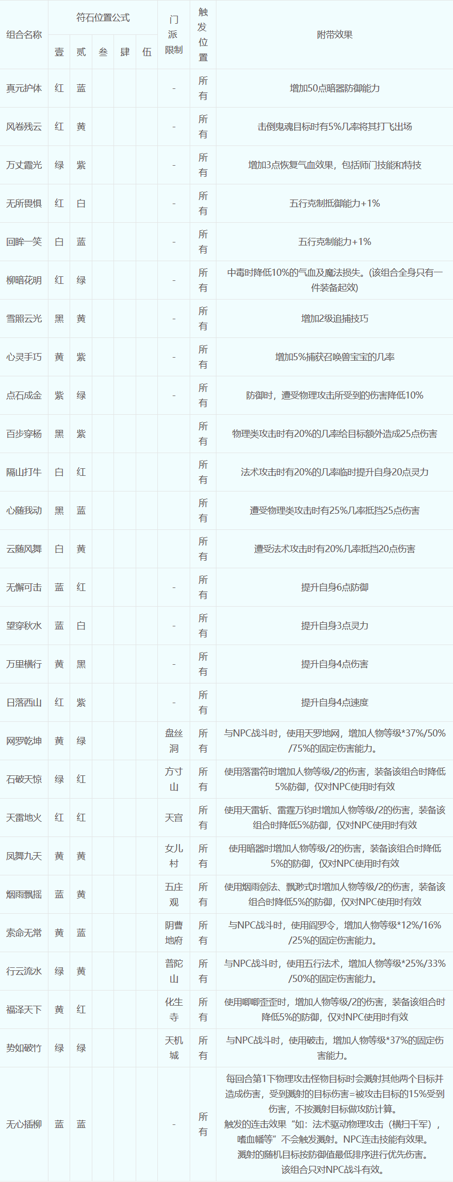 夢幻西游:最全符石組合介紹