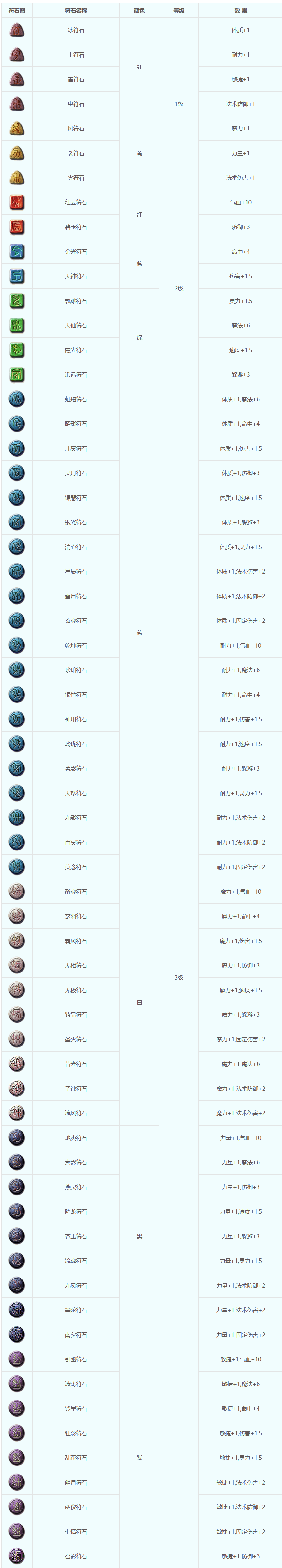 夢幻西游:最全符石組合介紹