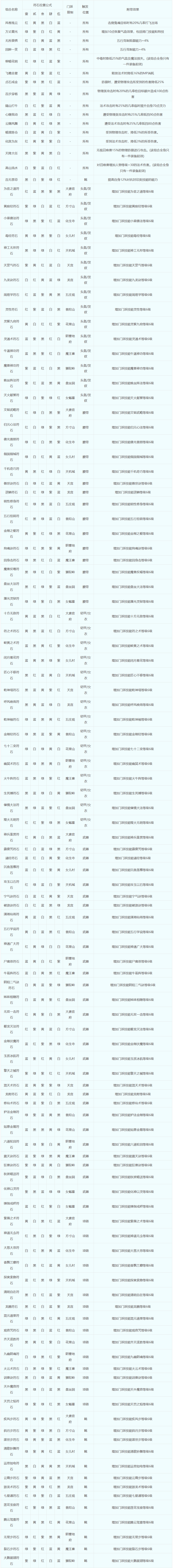 夢幻西游:最全符石組合介紹