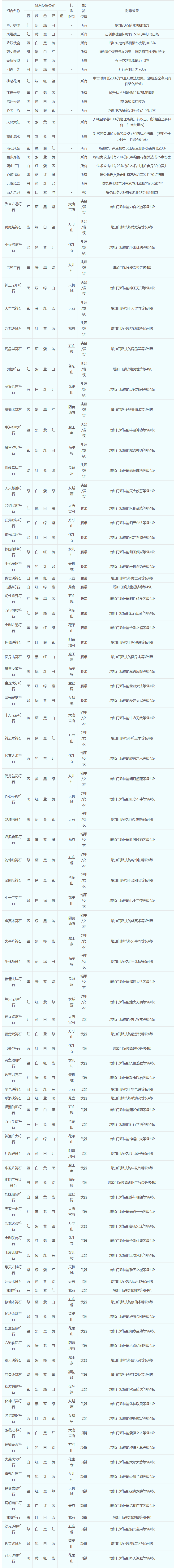 夢幻西游:最全符石組合介紹