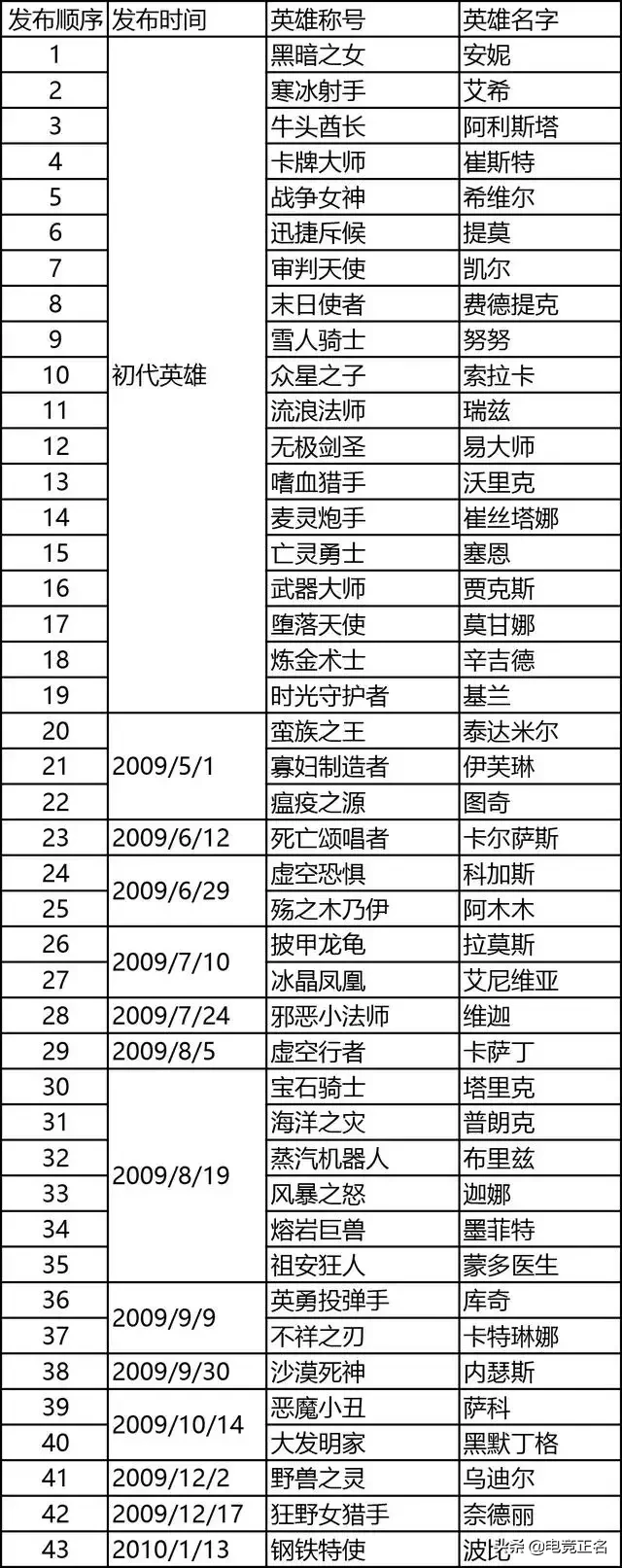英雄聯盟全英雄發布時間，還記得你剛玩的時候發布的哪個新英雄？
