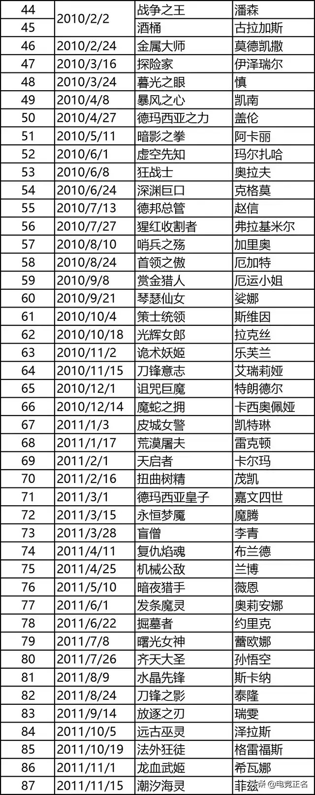 英雄聯盟全英雄發布時間，還記得你剛玩的時候發布的哪個新英雄？