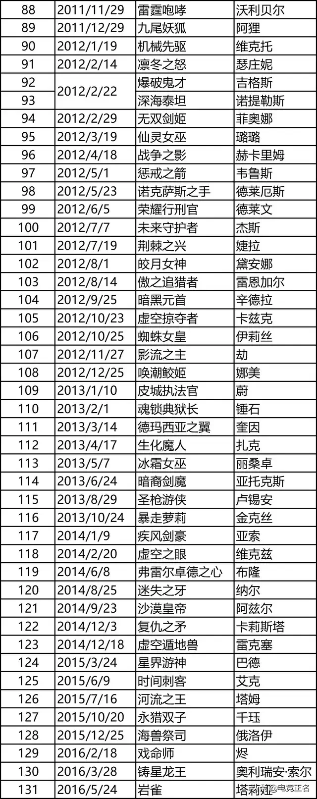 英雄聯盟全英雄發布時間，還記得你剛玩的時候發布的哪個新英雄？