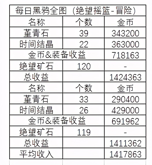 DNF：競拍金幣不夠？新版本搬磚小指南