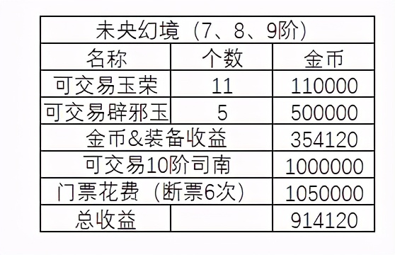 DNF：競拍金幣不夠？新版本搬磚小指南