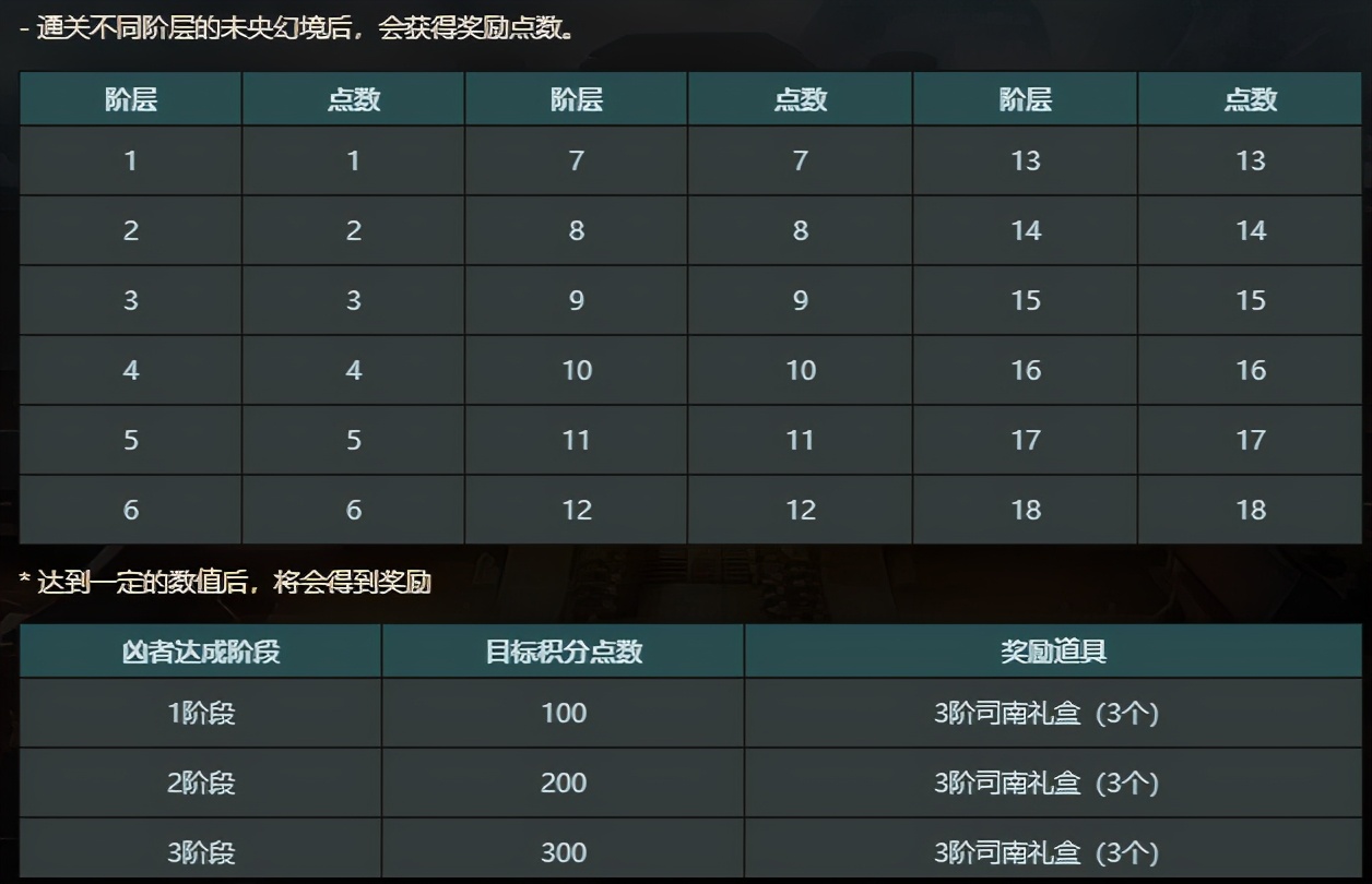 DNF：注意到這些細節，日入千萬金幣不是夢