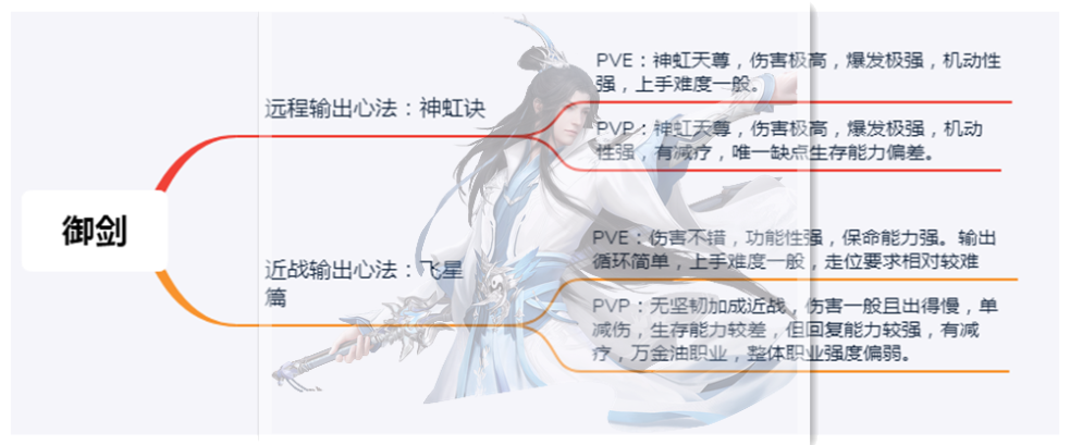 古劍奇譚網絡版：萌新入坑指南，教你選對職業，從此修仙不迷路