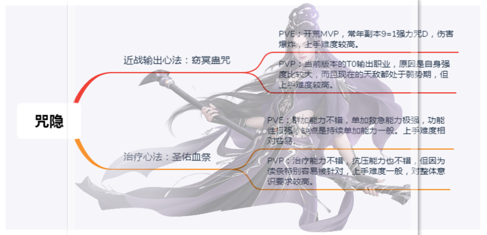 古劍奇譚網絡版：萌新入坑指南，教你選對職業，從此修仙不迷路