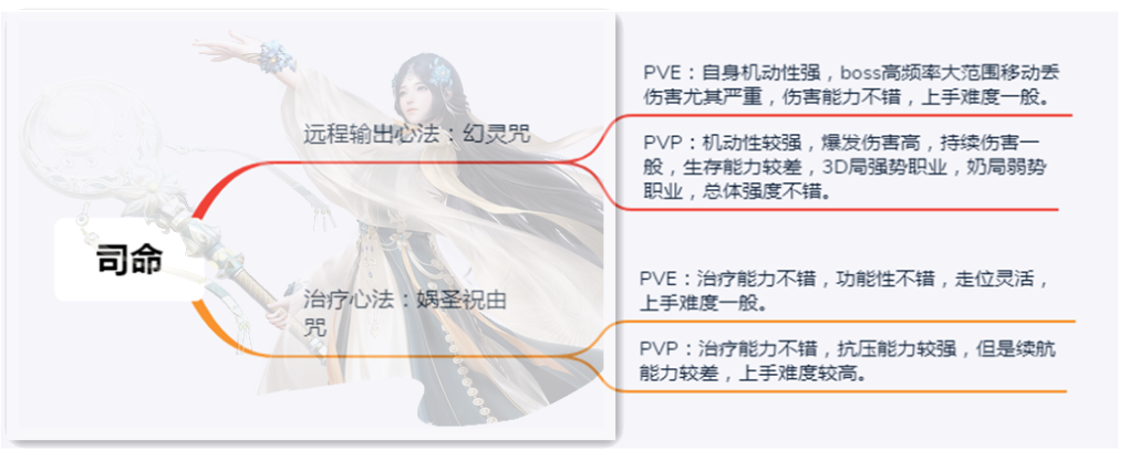 古劍奇譚網絡版：萌新入坑指南，教你選對職業，從此修仙不迷路