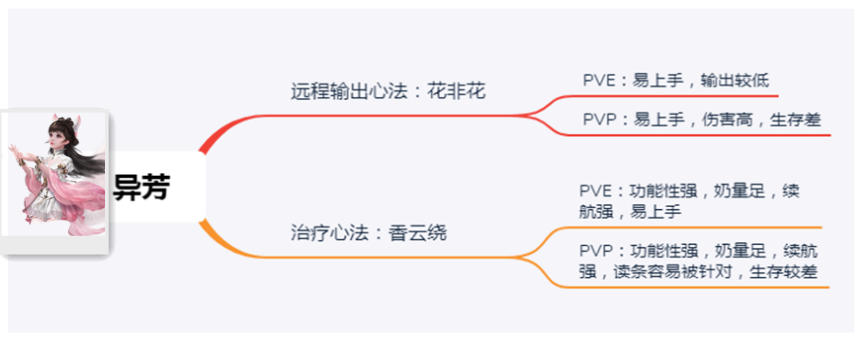 古劍奇譚網絡版：萌新入坑指南，教你選對職業，從此修仙不迷路