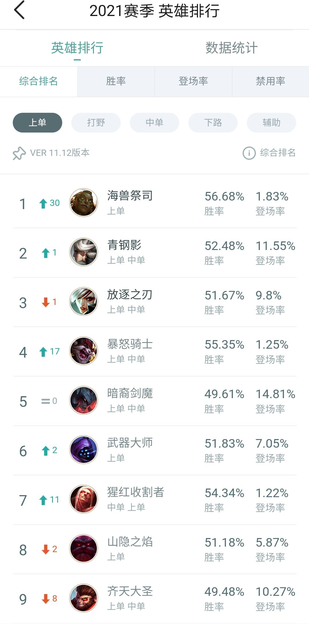 兩波增強讓俄洛伊成為T0上單，上路最溫柔的大姐姐該怎么玩？