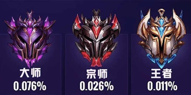 LOL各段位玩家占比一覽