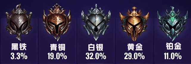 LOL各段位玩家占比一覽