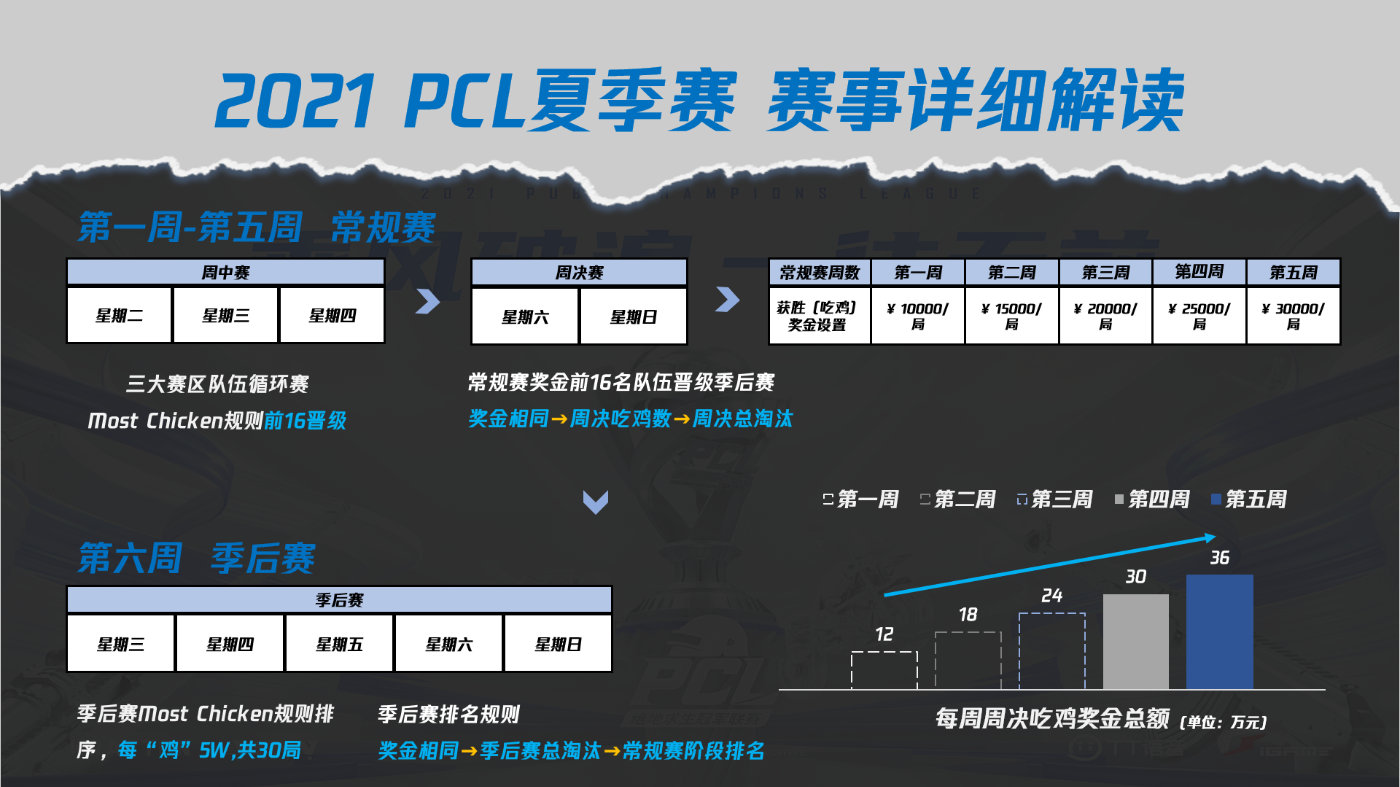 野豹資訊:2021PCL(絕地求生冠軍聯賽)夏季賽 7月20日開啟