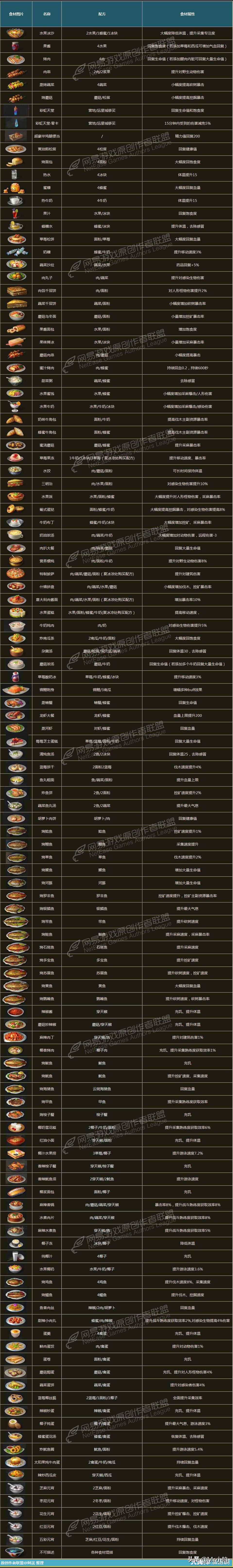 《明日之后》食譜大全
