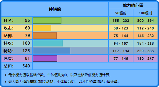 寶可夢No.349，No.350——丑丑魚，美納斯