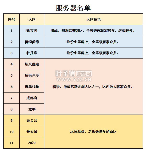 夢幻西游2021選區最新指南 帶你了解現階段各大服務器情況