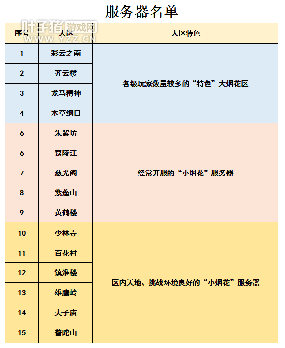 夢幻西游2021選區最新指南 帶你了解現階段各大服務器情況