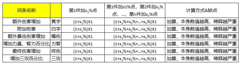 DNF：恐怖之瞳即將開放兌換，快來了解如何遴選自己的裝備詞條