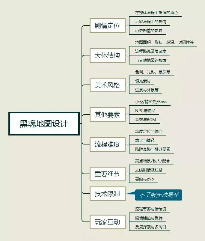 《黑暗之魂3》地圖設計:妥當的收尾也不失為一種成功(上)