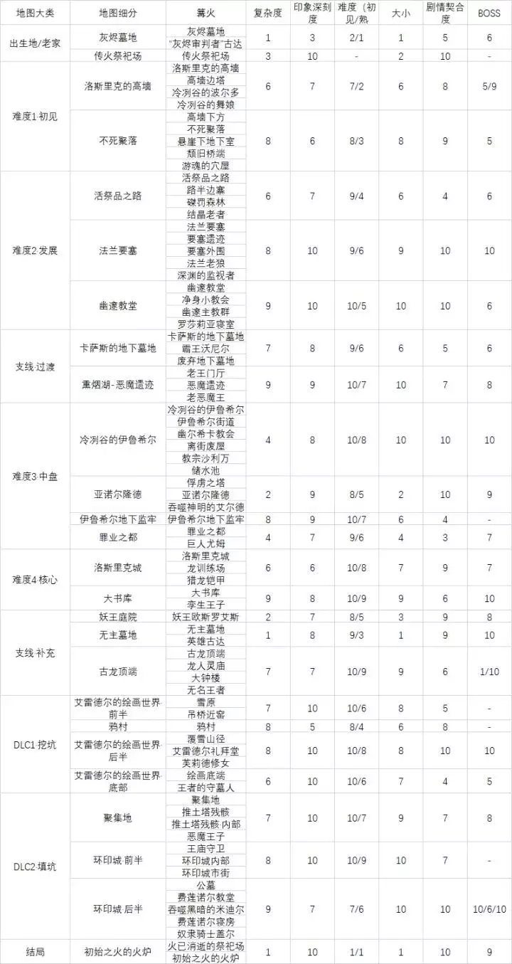 《黑暗之魂3》地圖設計:妥當的收尾也不失為一種成功(上)
