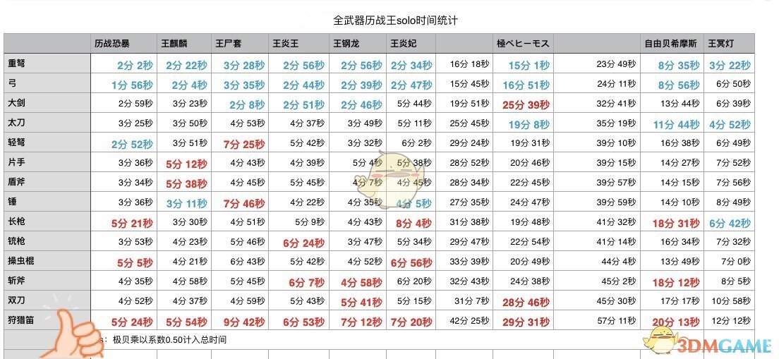 《怪物獵人:世界》全武器歷戰王solo時間統計/武器強度排行